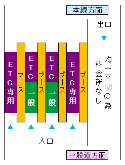 (3)調布インターチェンジ料金所
